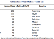 ایران در میان ۱۰ کشور با بالاترین تورم مواد غذایی
