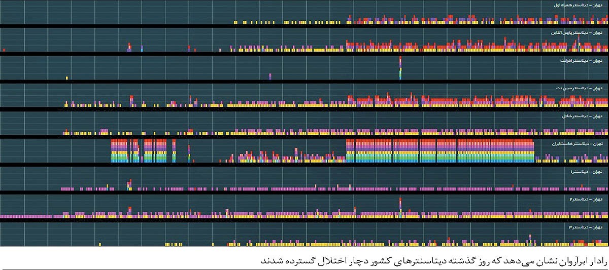 ایران قهرمان «اینترنت بی‌کیفیت» جهان