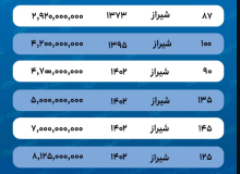 برای خرید خانه در شیراز چقدر باید هزینه کرد؟