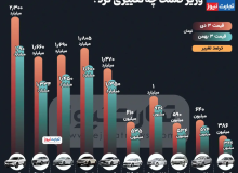 بی‌ اعتنایی بازار خودرو به وعده ارزانی وزیر صمت! / دیگنیتی پرستیژ ۳۷۰ میلیون تومان گران شد