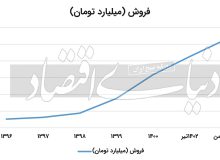 حراج داغ تهران در یک روز سرد برگزار شد