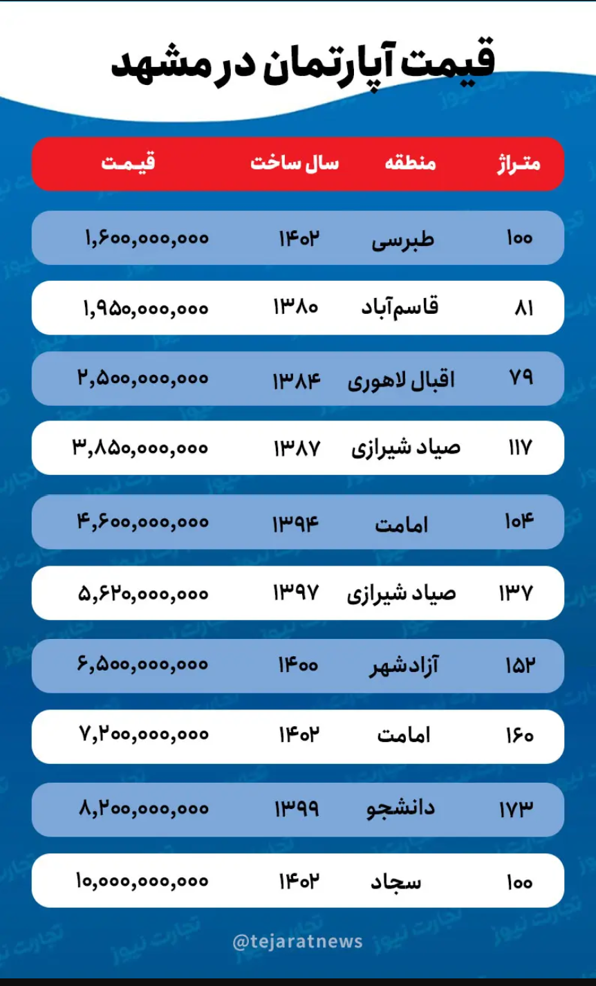 قیمت خانه در مشهد چند؟