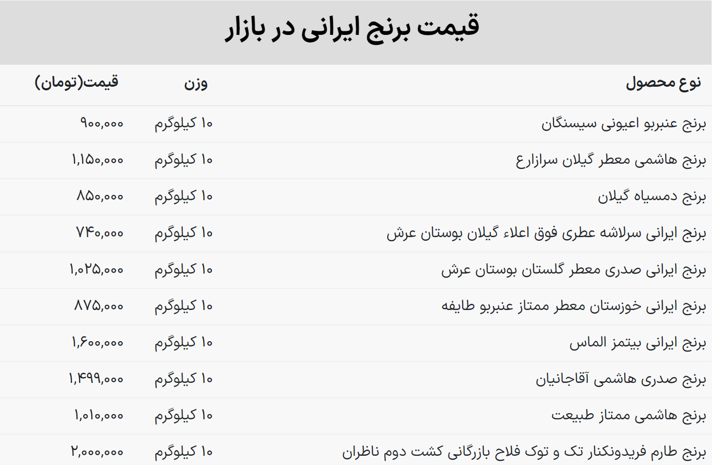 لیست جدید قیمت برنج ایرانی؛ برنج هاشمی کیلویی چند؟