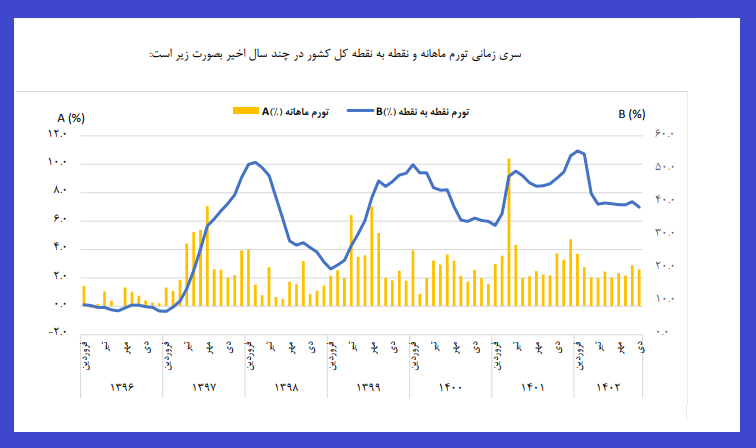 نرخ تورم دی ماه اعلام شد / تورم ٢.٦ درصد افزایش یافت