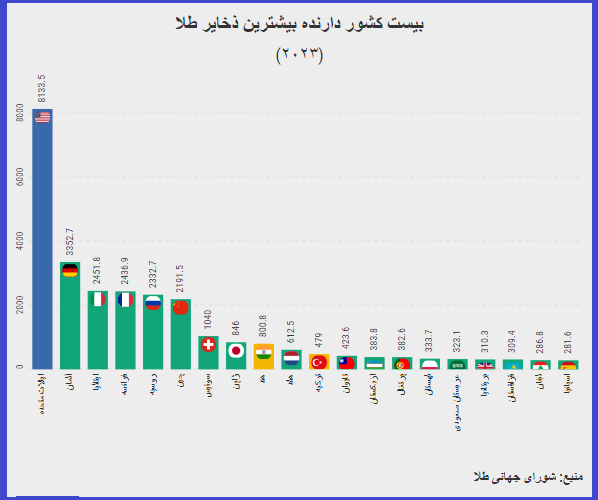 چرا پشتوانه طلا داشتن همچنان اهمیت دارد؟ کدام کشور‌ها بیشترین ذخایر طلا را در اختیار دارند؟