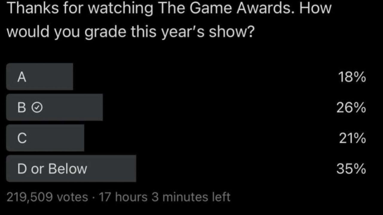 گیمر‌ها از مراسم The Game Awards 2025 راضی نبودند - لینک ۳۶۵