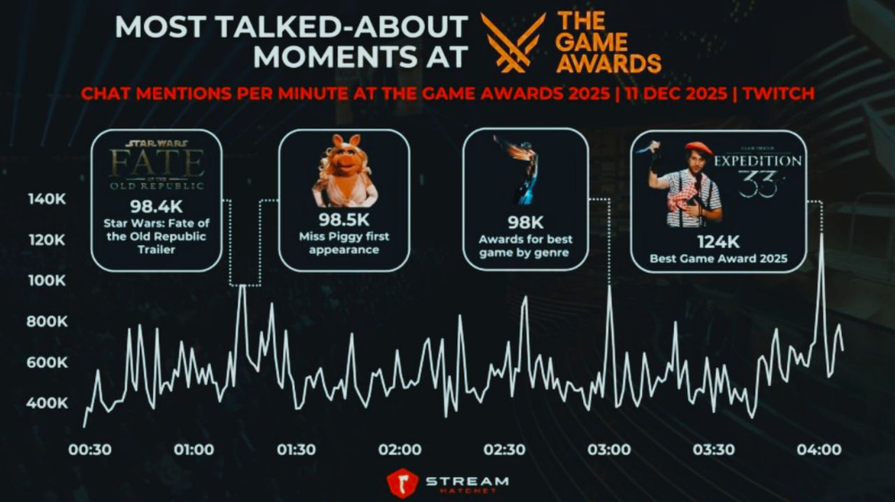 50489 مراسم The Game Awards 2025 با ۱۷۱ میلیون پخش زنده رکورد زد - لینک ۳۶۵
