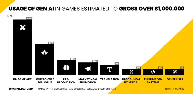 بازی‌های با برچسب هوش مصنوعی مولد تاکنون بیش از ۶۶۰ میلیون دلار در استیم درآمد داشته‌اند - لینک ۳۶۵