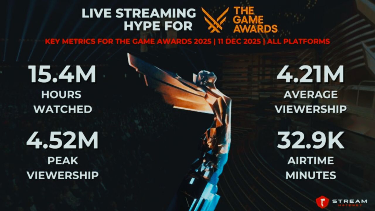 50488 مراسم The Game Awards 2025 با ۱۷۱ میلیون پخش زنده رکورد زد - لینک ۳۶۵