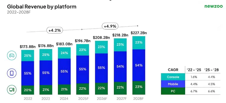پیش‌بینی عبور درآمد جهانی صنعت بازی از رکورد ۲۰۰ میلیارد دلار تا سال ۲۰۲۶ - لینک ۳۶۵
