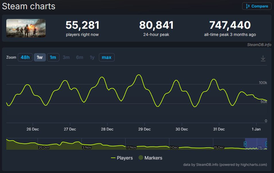 در حین افت ادامه‌دار بازیکنان Battlefield 6، آمار ARC Raiders صعودی است | لینک ۳۶۵