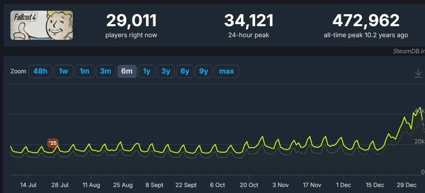 افزایش چشمگیر تعداد بازیکنان سری Fallout در استیم پس موفقیت سریال اقتباسی | لینک ۳۶۵