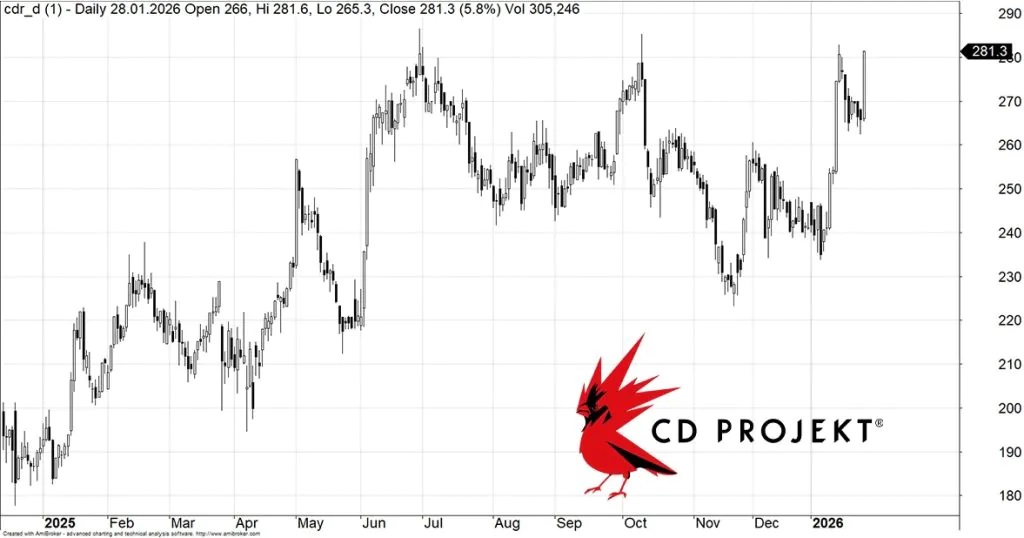 احتمال انتشار بسته ‌الحاقی The Witcher 3 ارزش سهام CD Projekt را افزایش داد | لینک ۳۶۵