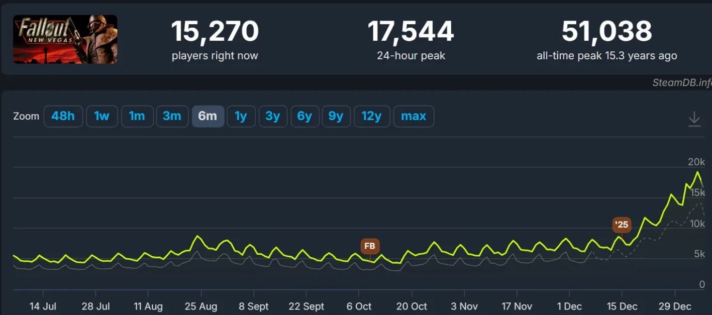 افزایش چشمگیر تعداد بازیکنان سری Fallout در استیم پس موفقیت سریال اقتباسی | لینک ۳۶۵