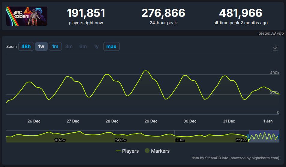 در حین افت ادامه‌دار بازیکنان Battlefield 6، آمار ARC Raiders صعودی است | لینک ۳۶۵