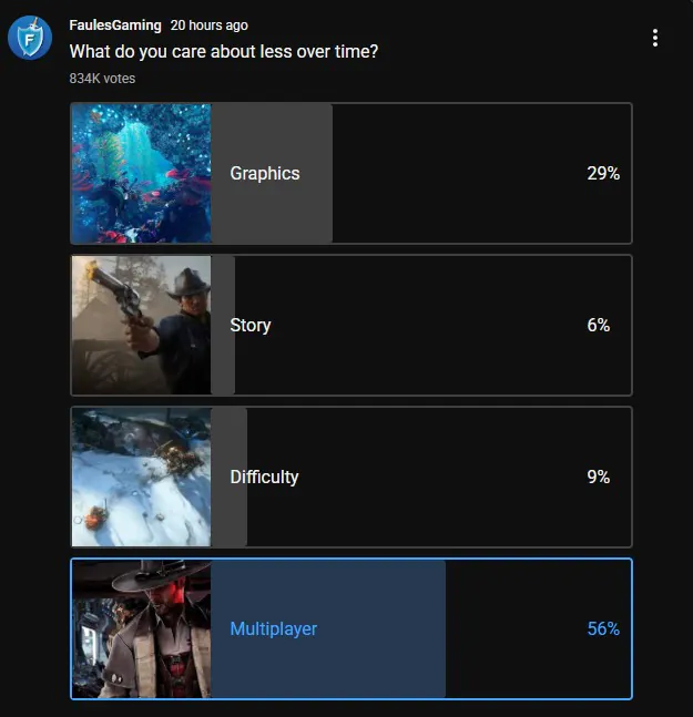 نتیجه یک نظرسنجی: اغلب گیمرها علاقه‌ای به بازی‌های چندنفره ندارند