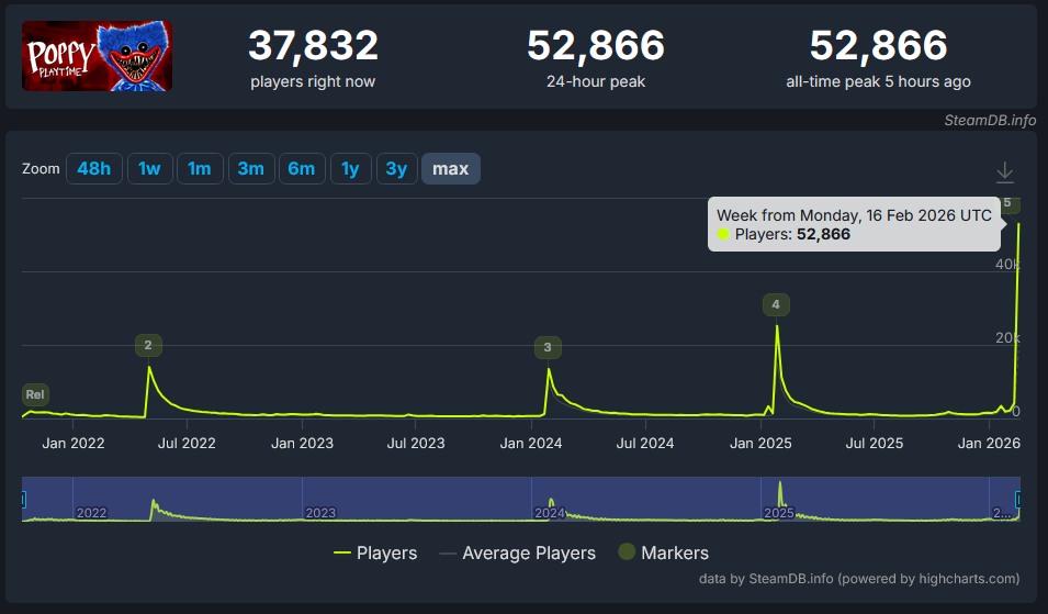 بازی Poppy Playtime صدرنشین فروش جهانی استیم شد و رکورد بازیکنان خود را دو برابر کرد | لینک ۳۶۵
