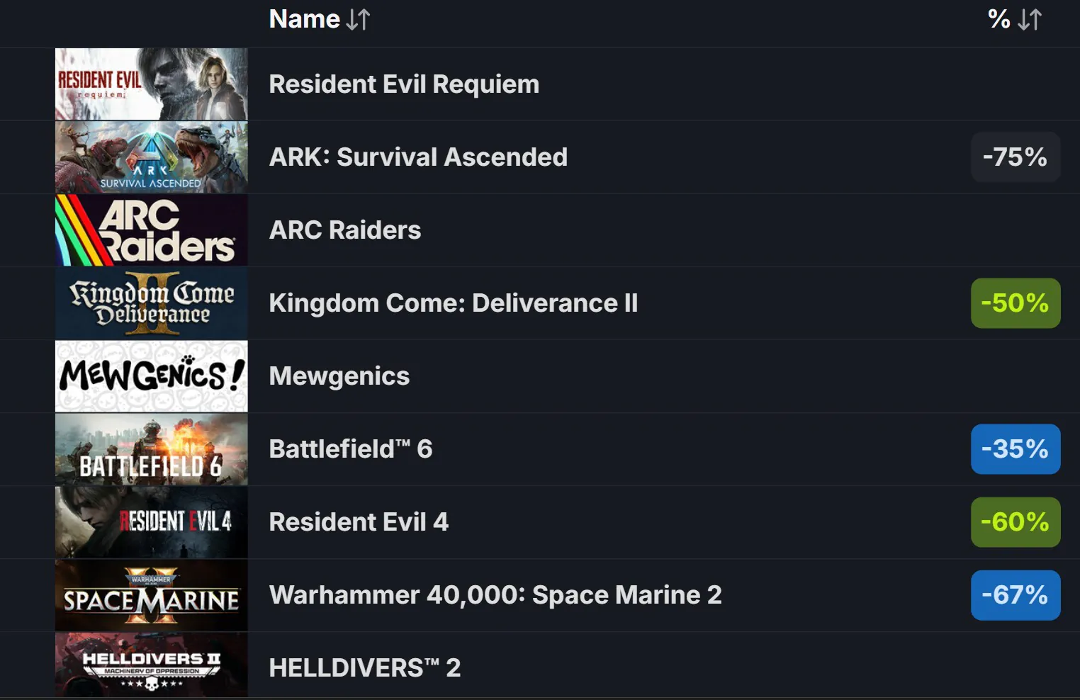 درخشش بازی Resident Evil Requiem در جدول‌های فروش پیش از عرضه رسمی | لینک ۳۶۵