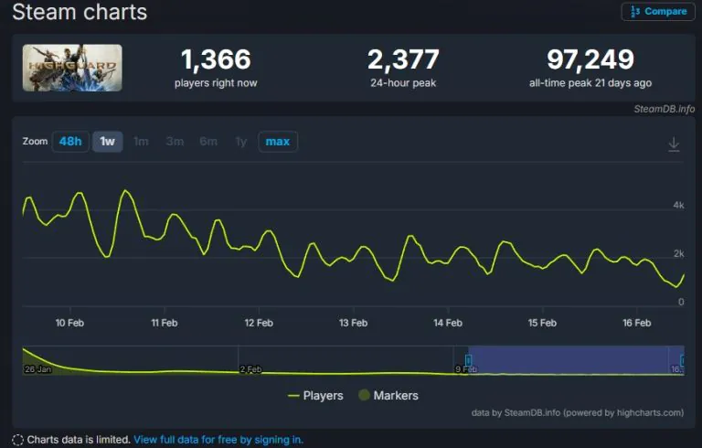 شکست فاجعه‌بار بازی Highguard تنها چند هفته پس از عرضه | لینک ۳۶۵