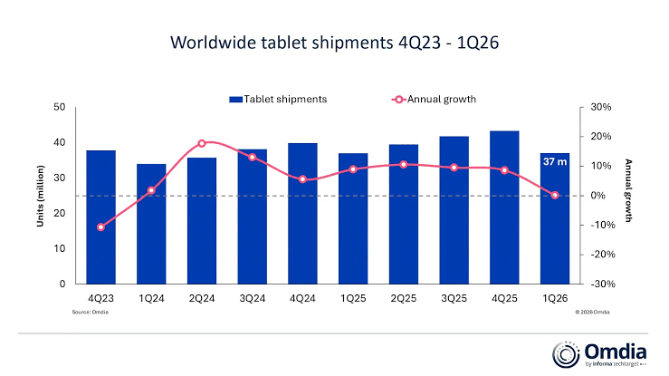 Infographic: quarterly worldwide tablet shipments (blue bars) from 4Q23 to 1Q26 and annual growth (pink line); shipments around 30–40 million with growth mostly 0–20%.