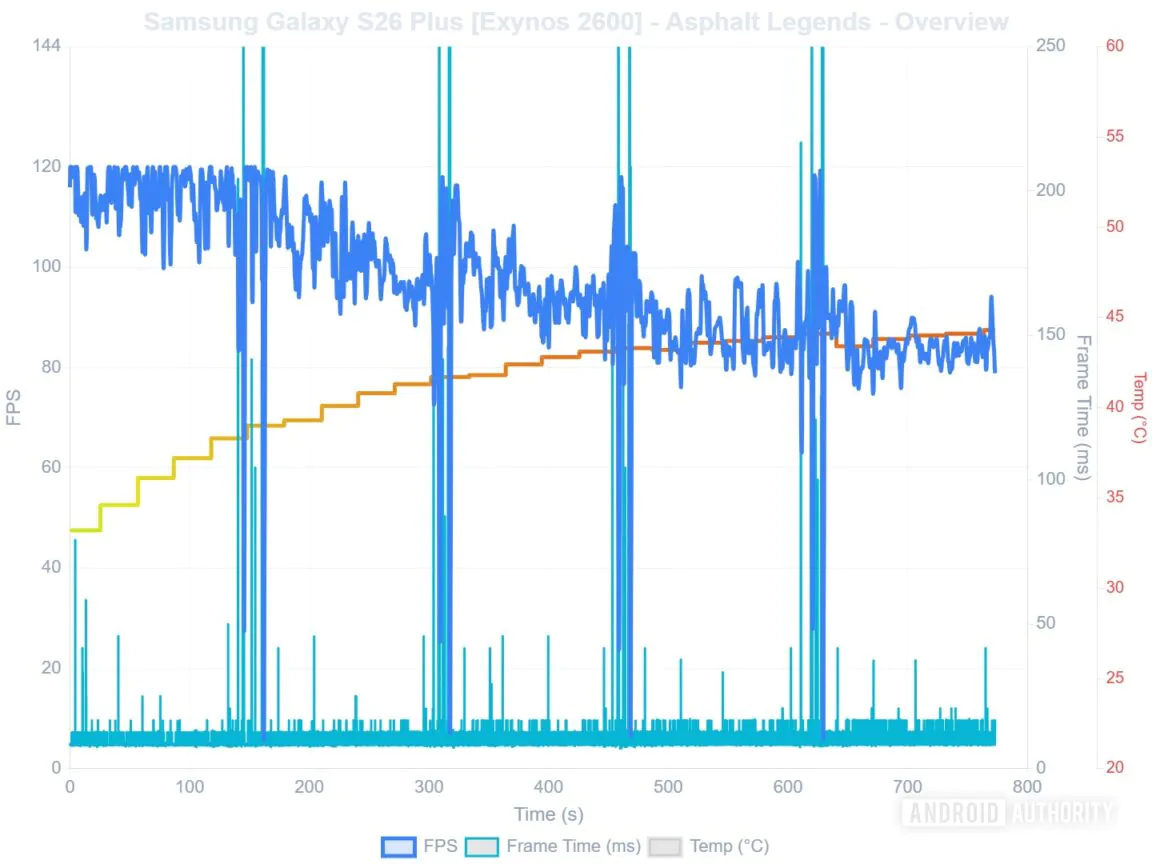 Informational performance chart for Samsung Galaxy S26 Plus playing Asphalt Legends—Overview: blue line shows FPS staying around 100–120 with small fluctuations, cyan line marks frame time with several sharp spikes, and red axis indicates temperature up to about 60°C over 0–800 seconds; time on the x-axis (0–800 s).