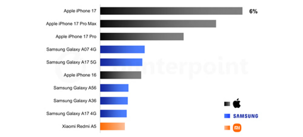 Horizontal bar chart showing smartphone market share by model: Apple iPhone 17 at 6%, followed by iPhone 17 Pro/Pro Max, Samsung Galaxy A17 4G/5G, A16, A56, A36, A17 4G, and Xiaomi Redmi A5.