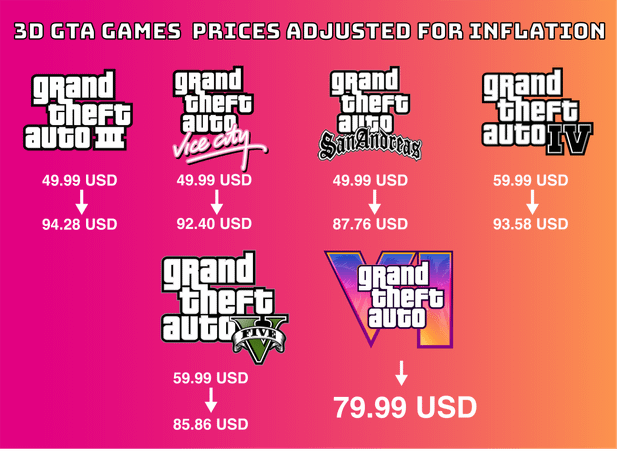 Infographic Showing Inflation adjusted Prices for Gta Games Listing Titles and Current Vs Inflated Usd Prices on a Pinkorange Gradient Background