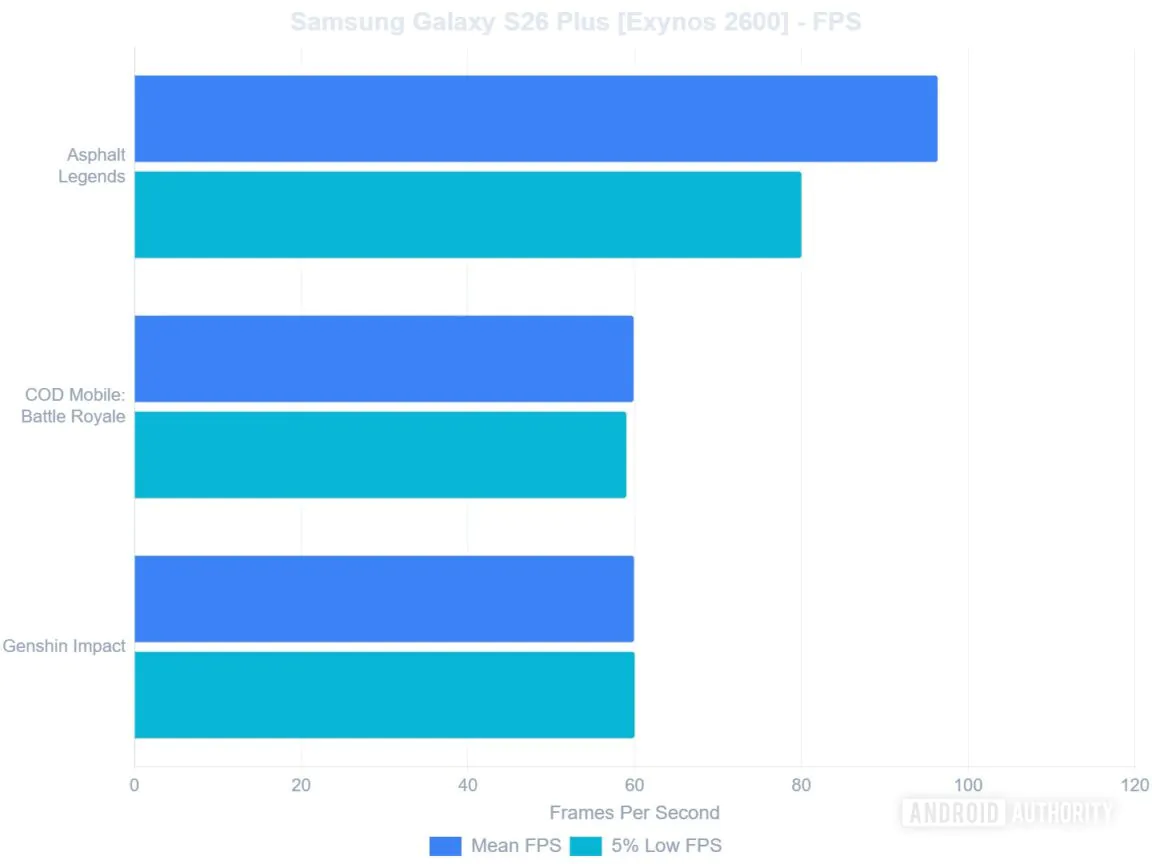 Bar chart of mean FPS (blue) and 5% low FPS (teal) for three games on Samsung Galaxy S26 Plus: Asphalt Legends leads with about 110 FPS; COD Mobile Battle Royale and Genshin Impact around 60 FPS.