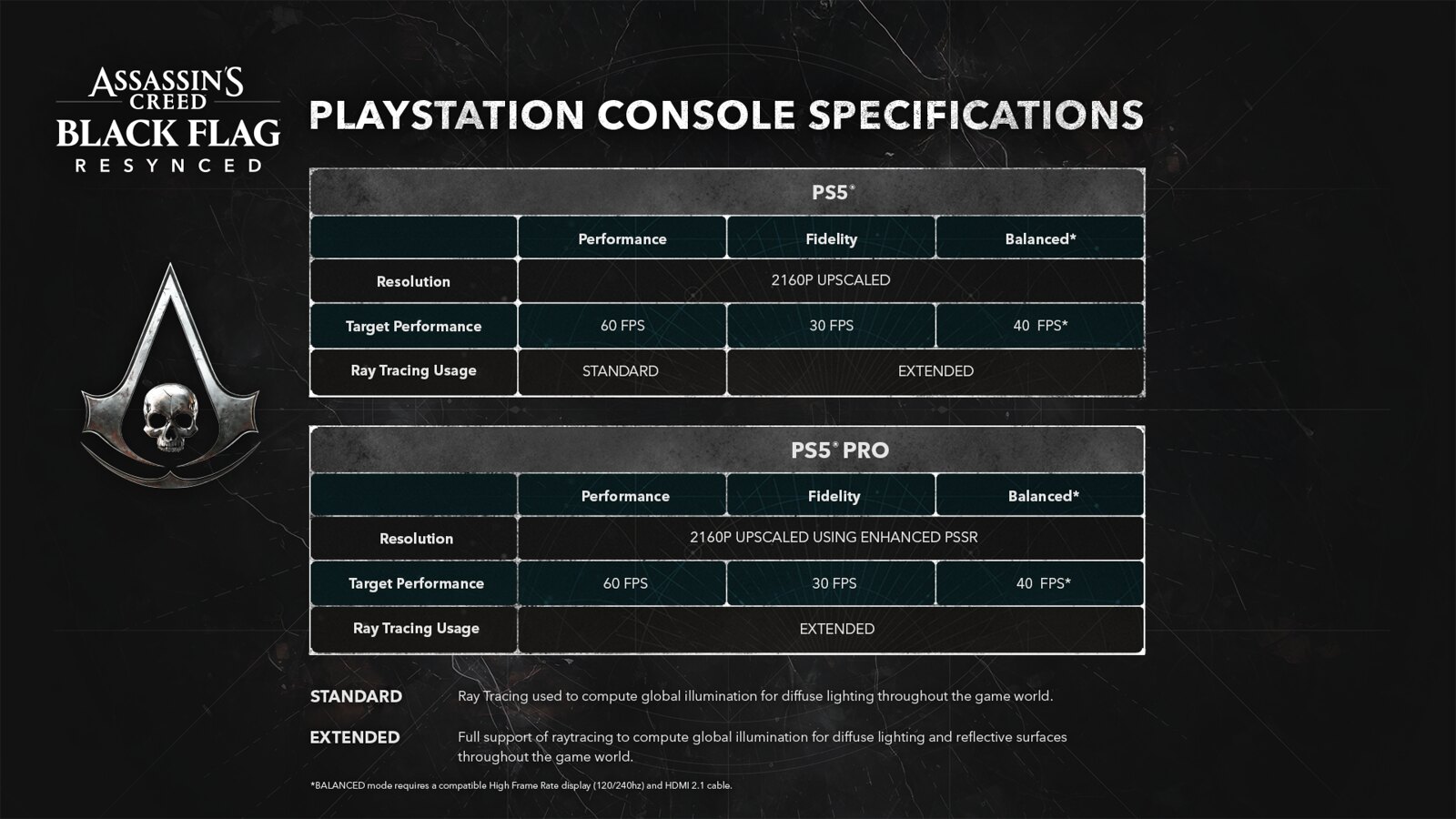 Playstation 5 and Ps5 Pro Specifications Comparison Chart with Resolution Target Frame Rates and Ray Tracing Usage Against a Dark Infographic Background with a Skull Logo on the Left