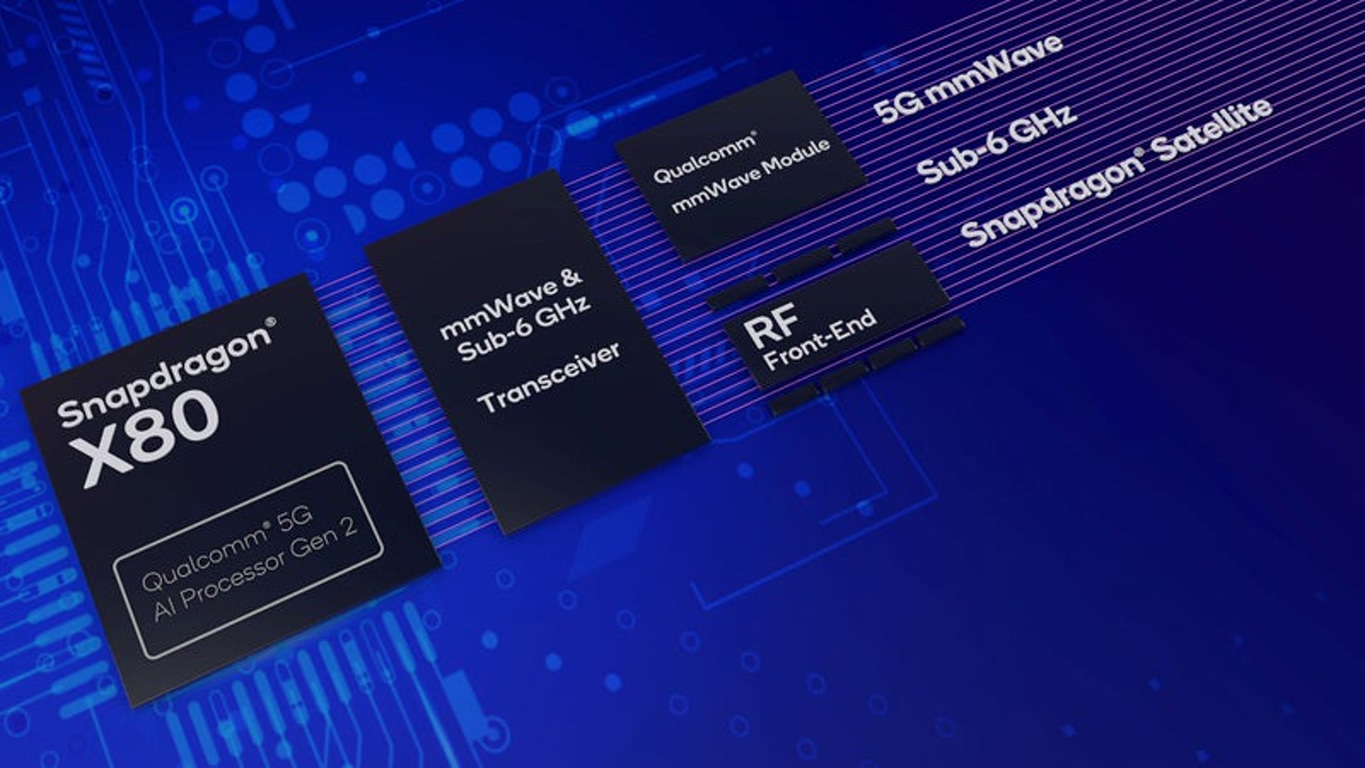 Block diagram of a Snapdragon X80 5G modem showing mmWave/Sub-6 GHz transceiver, Qualcomm mmWave module, and RF front‑end components on a blue circuit background.
