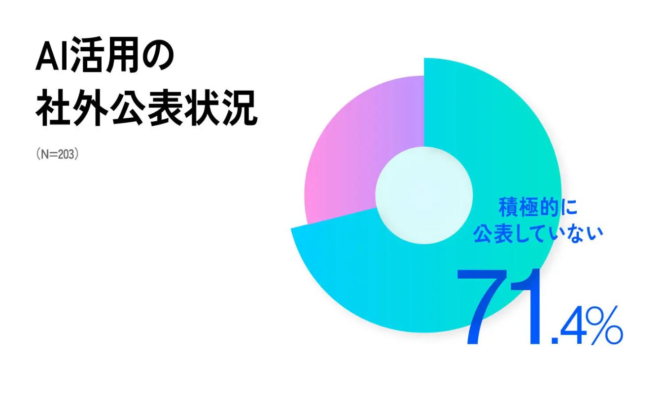 Infographic External Disclosure Status of Ai Use Among 203 Respondents 714 Not Proactively Disclosed japanese Text Shown