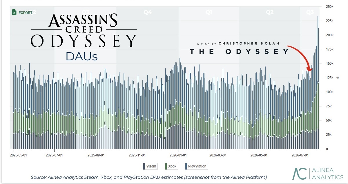 انتشار فیلم The Odyssey باعث شد تعداد بازیکنان Assassin’s Creed Odyssey به حدود ۲۵۰ هزار نفر برسد | لینک ۳۶۵