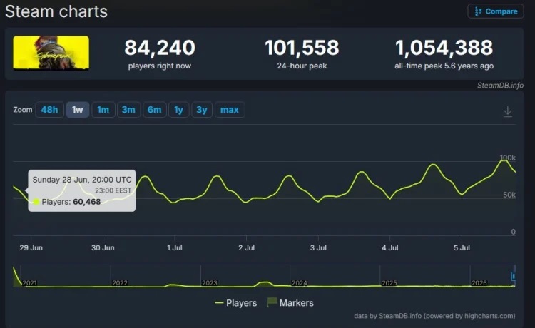 Steam Charts Page Showing 84240 Players Online 101558 a 24hour Peak and 1054388 Alltime Peak with a 48h Player Line Graph Avatar and Navigation Buttons with a Dark Theme