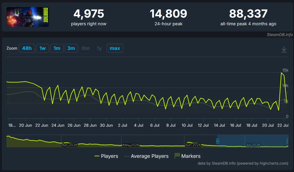 Steamdb Game Page Showing Current Players 4975 24 hour Peak 14809 All time Peak 88337 with a Yellow Line Chart of Daily Players over Time and a Sharp Spike at the End of July 2026