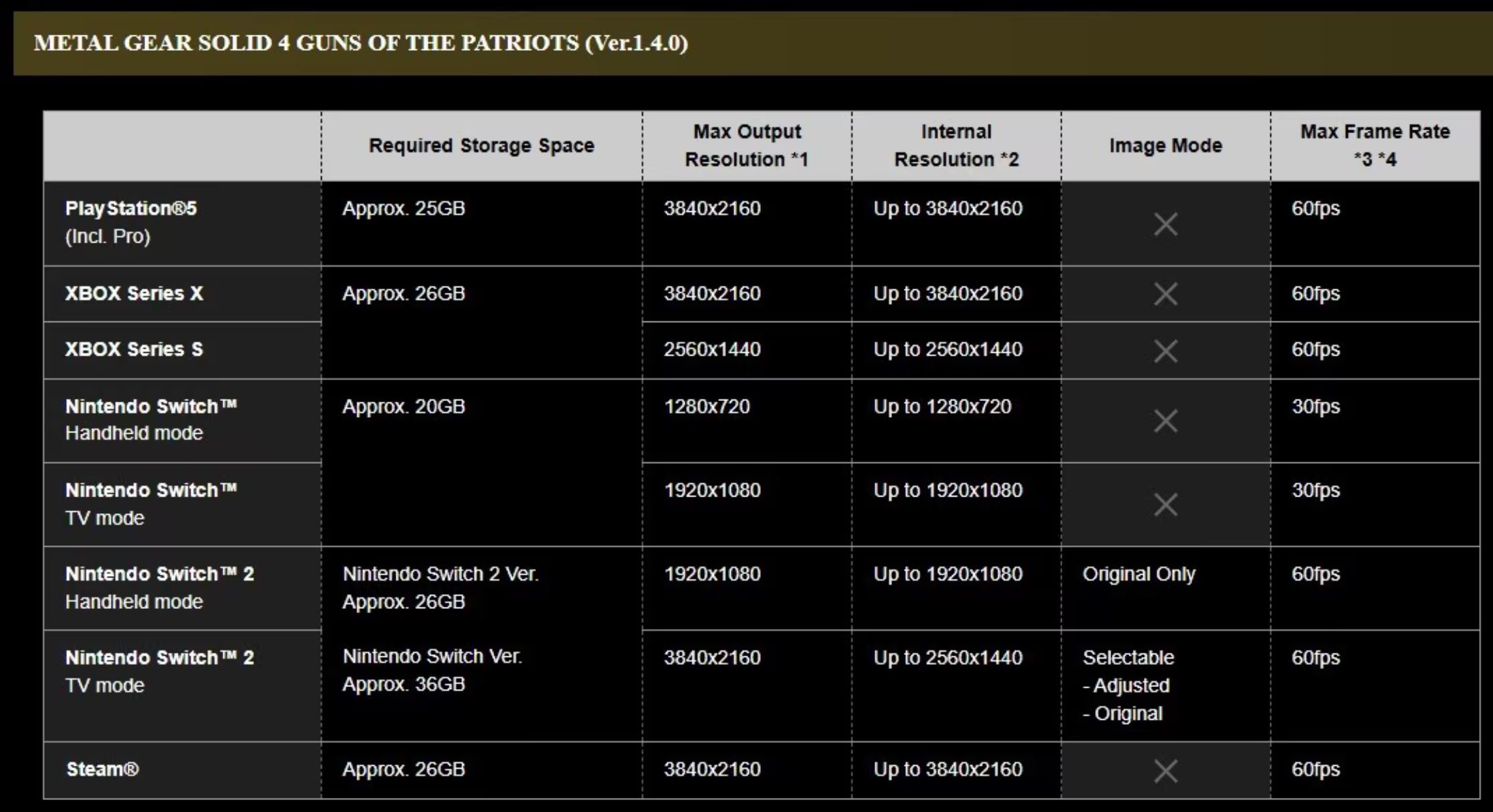 Table Titled 'metal Gear Solid 4 Guns of the Patriots ver140' Listing Required Storage Space Max Output Resolution Internal Resolution Image Mode and Max Frame Rate for Ps5 Xbox Series Xs Nintendo Switch Handheldtv Modes Nintendo Switch 2 Variants and Steam