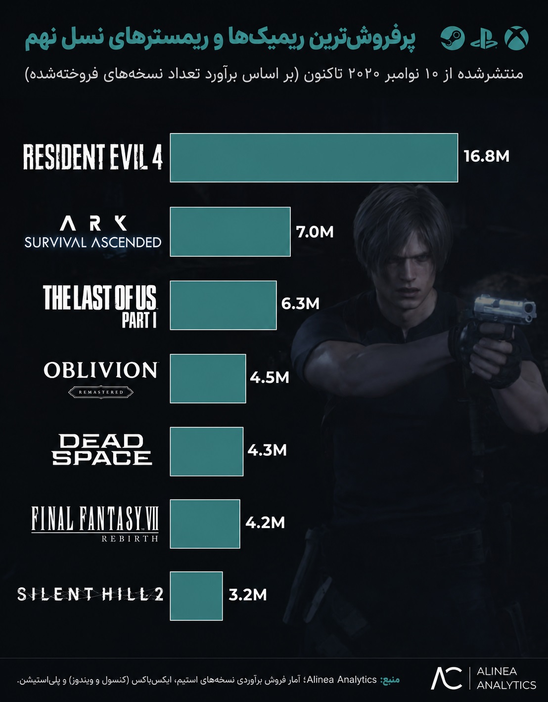 فهرست پرفروش‌ترین ریمیک‌ها و ریمسترهای نسل نهم بازی‌های ویدیویی؛ Resident Evil 4 در صدر | لینک ۳۶۵