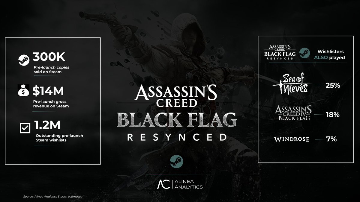 Infographic About Assassin's Creed Black Flag Resynced with Left Statistics Central Title and Right Sponsor Logos and Percentages