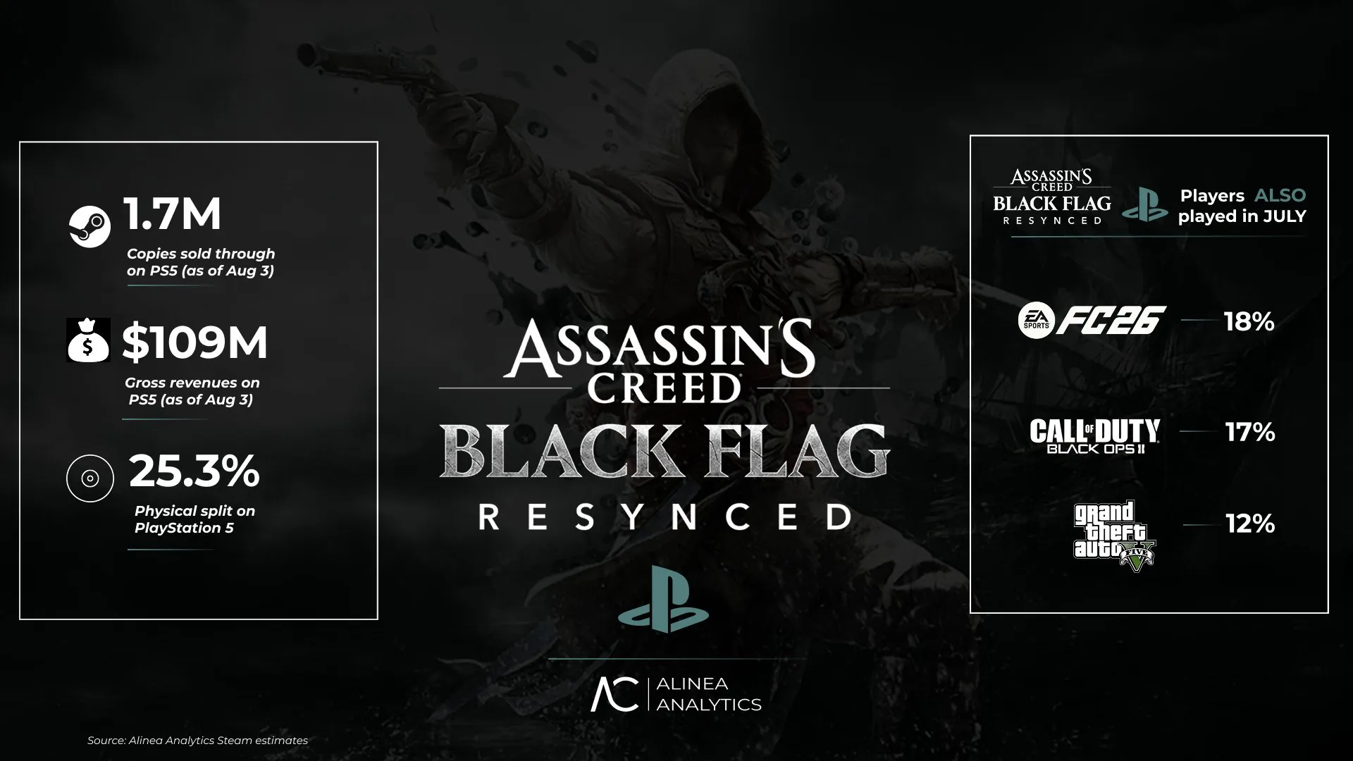 بازی Assassin’s Creed Black Flag Resynced روی PS5 بیشتر از استیم و ایکس باکس درآمد داشت | لینک ۳۶۵