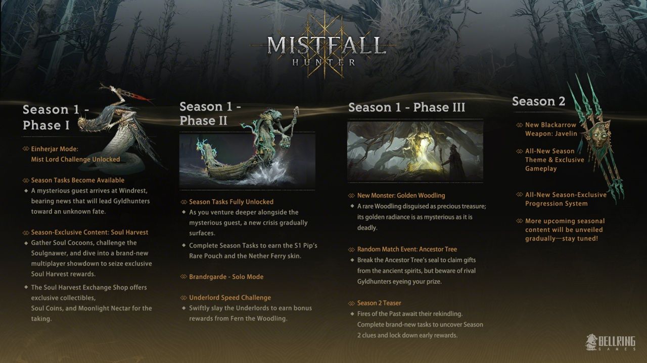 Mistfall hunter 2 بازی Mistfall Hunter مرز یک میلیون بازیکن را رد کرد | لینک ۳۶۵