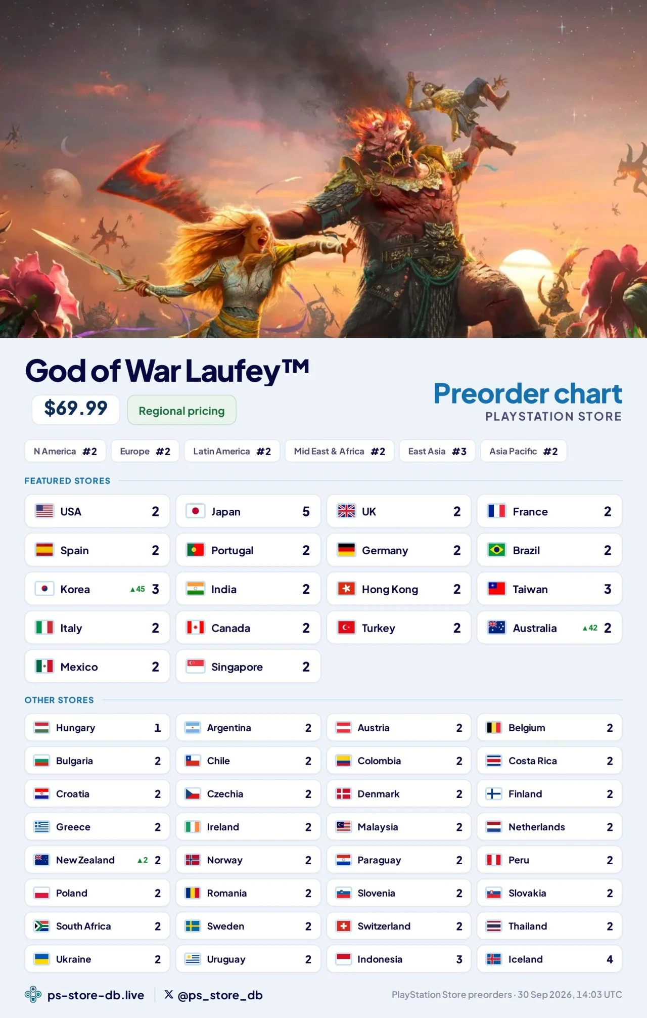 پیش‌فروش بازی God of War Laufey آغاز قدرتمندی داشته است | لینک ۳۶۵