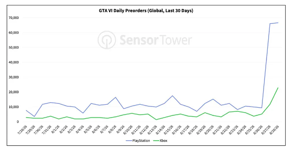 پیش‌فروش نسخه PS5 بازی GTA 6 پس از نمایش جدید ۶۰۶ درصد افزایش یافت | لینک ۳۶۵